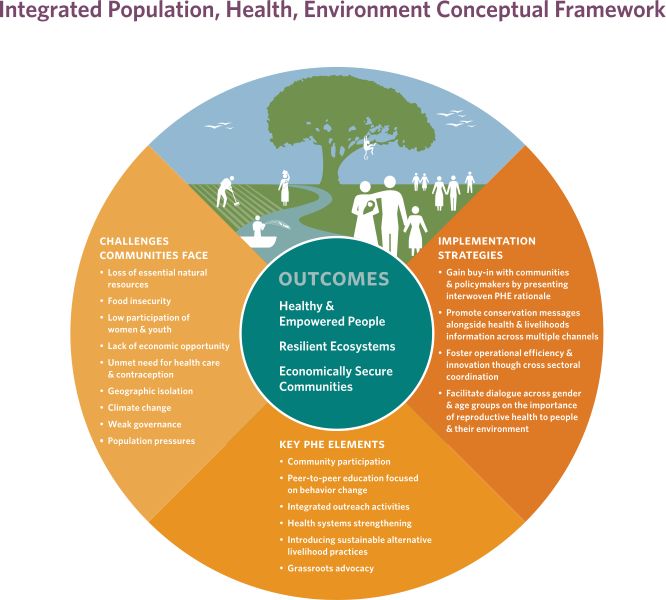Population, Health and Environment Framework (PHE)